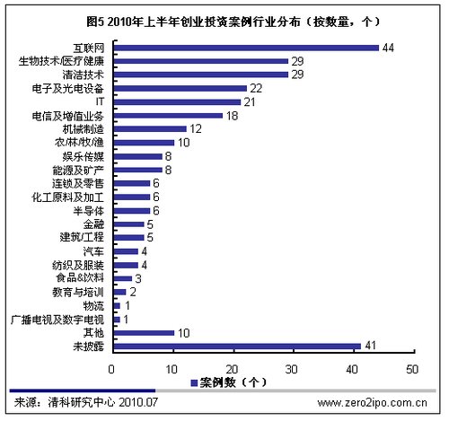 58亿美元涌入中国创投 巨额资本何去何从